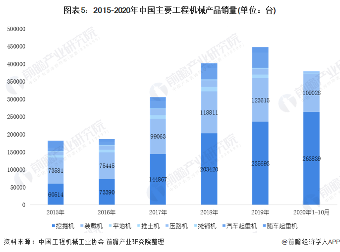 圖表5：2015-2020年中國主要工程機(jī)械產(chǎn)品銷量(單位：臺(tái))