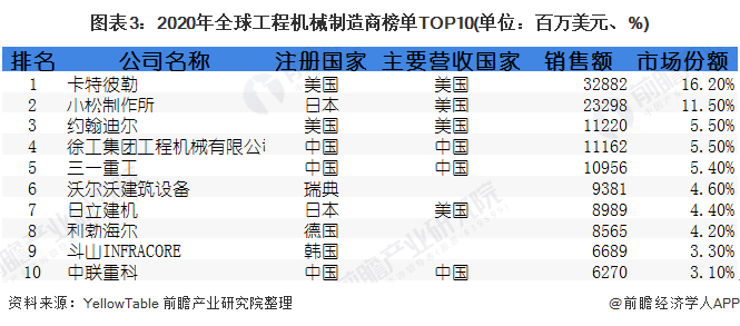 圖表3：2020年全球工程機(jī)械制造商榜單TOP10(單位：百萬美元、%)