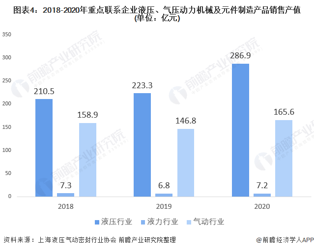 圖表4：2018-2020年重點(diǎn)聯(lián)系企業(yè)液壓、氣壓動(dòng)力機(jī)械及元件制造產(chǎn)品銷(xiāo)售產(chǎn)值(單位：億元)