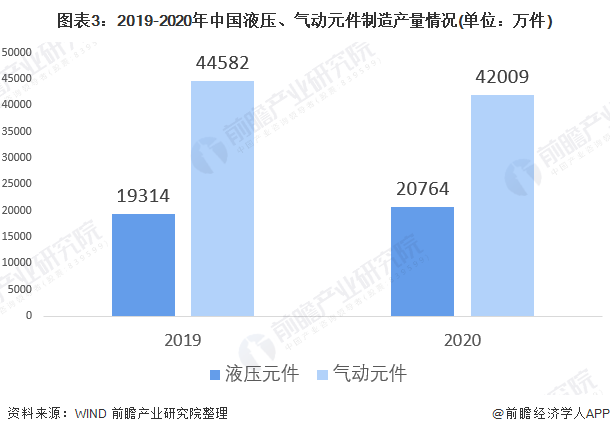 圖表3：2019-2020年中國(guó)液壓、氣動(dòng)元件制造產(chǎn)量情況(單位：萬(wàn)件)